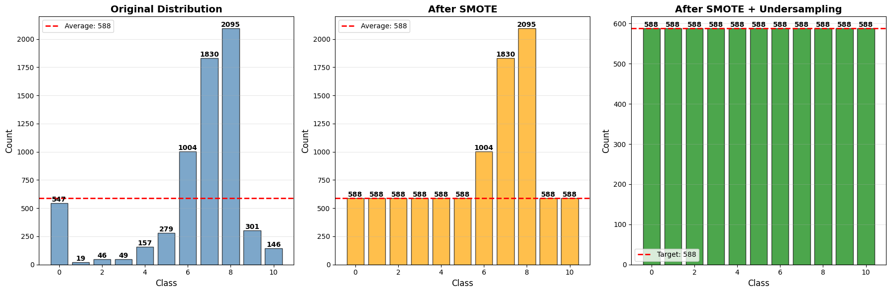Class distribution: Original, After SMOTE, After SMOTE + Undersampling